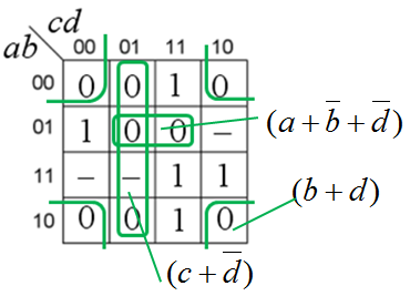 3. p/0p En fyrabitars adderare adderar två stycken tvåkomplement 4-bitstal x = 00 och y = 0. Vad blir den av adderaren beräknade fyrbits summan s? Svara som ett decimaltal med tecken. ± s 0 3.