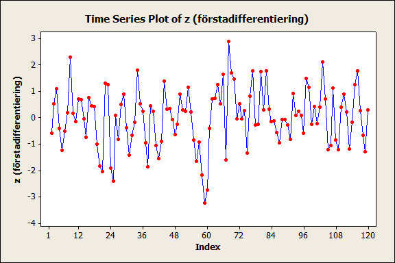 Exempel (fors) Tidsserien