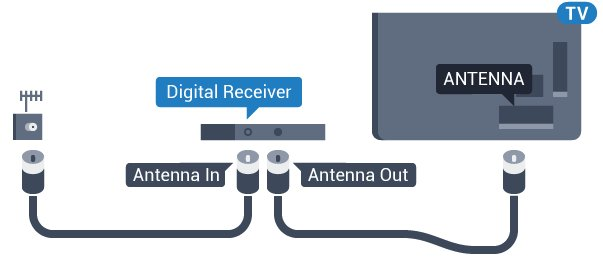 4.4 Två Smart Card Digitaldekoder En del digital-tv-operatörer kan tillhandahålla en andra CI+-modul (CAM) och ett andra Smart Card.