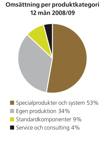 Nettoomsättning Rörelseresultat Kv 4 Kv 4 12 mån 12 mån Kv 4 Kv 4 12 mån 12 mån MSEK Electronics 187 195 727 778 7 13 24 38 (d:o exkl jmf störande) 10 13 28 38 Rörelsemarginal (exkl jämf störande)