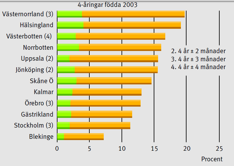 Behov av tidig prevention?