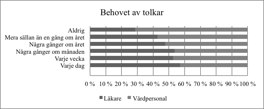 Gun-Viol Vik & Jari-Pekka Välimaa Figur 2. Tolkningsrelaterade arbetsuppgifter Generellt är läkare och vårdpersonalen de personalgrupper som har jobbat mest via tolk.