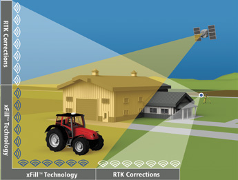 KORREKTIONSTJÄNSTER TRIMBLES RTX-BASERADE KORREKTIONSTJÄNSTER Trimble har varit ledaren inom GPS-branschen i mer än 30 år.