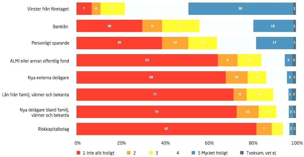 (Källa: Johansson, Palmberg & Bornhäll, 2013) Vidare så angav en fjärdedel av företagarna att de inte skulle sälja en kontrollpost, eller hela företaget, även om de skulle erbjudas ett pris som