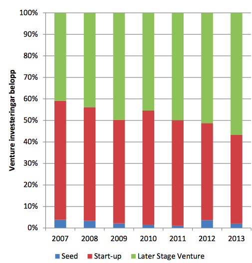 Figur 2.7 Andelen av de totala årliga VC-investeringarna per fas 2007-2013 1 (Källa: Tillväxtanalys, 2013a) Figur 2.