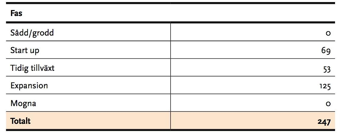 under fem till tio år (ibid). De investerar max 175 mkr per bolag och går in i tidiga skeden genom konvertibla lån eller ägarkapital. Se tabell 2.3 om Industrifondens nyinvesteringar 2011-2013.