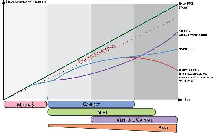 exempelvis inom Miljöteknik och Life Science, och då talar man ofta om företag i lanseringsfasen (Fogelström, Andersson och Alvek, 2014).