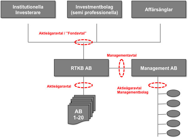 3 Finansieringskoncept Nedan presenteras inledningsvis olika bolagsformer som är aktuella vid skapandet av ett tillväxtkapitalbolag.