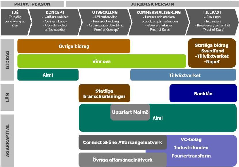 Bilaga 3 Översikt över finansieringsaktörer Källa: Anpassning av diagram av Johan Olsén,