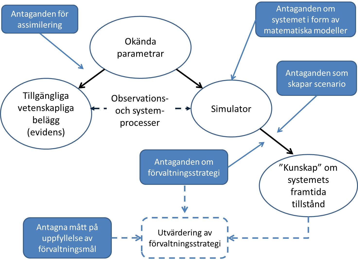 Figur 4.4.2. Översikt av hur en utvärdering av förvaltningsstrategi kan ses som en evidenssyntes (modifierad från Spiegelhalter and Best 2003).