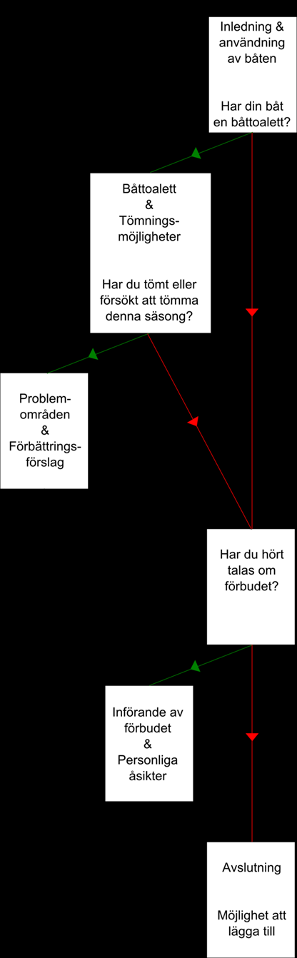 Bilaga 3 Webbenkätens logiska uppbyggnad Webbenkätens logiska