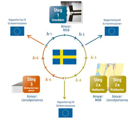 1. Bakgrund Efter flera stora översvämningar i Europa antog EU under 2007 ett direktiv som reglerar hanteringen av översvämningsrisker.