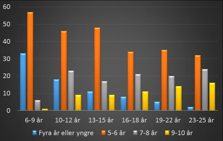 Idag För För börjar 10 10-års sen ca 1/3 sen 90% började började idrotta färre i i färre föreningsregi än hälften än var att idrotta