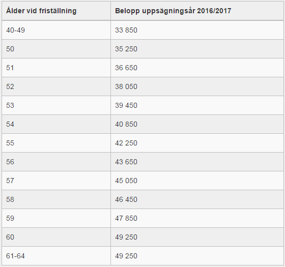 Ersättning vid uppsägning Ersättningen är ett engångsbelopp och beror på din ålder och arbetstid. Observera att beloppen nedan är bruttobelopp.