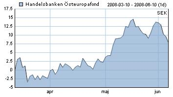 Övriga fondfakta 2008-06-10 Sverigeregistrerad Aktiefond Handelsbanken Östeuropafond Avkastning i procent Förvaltarkommentar Förvaltas av: Staffan Lindfeldt Född 1971 I branschen sedan 1998