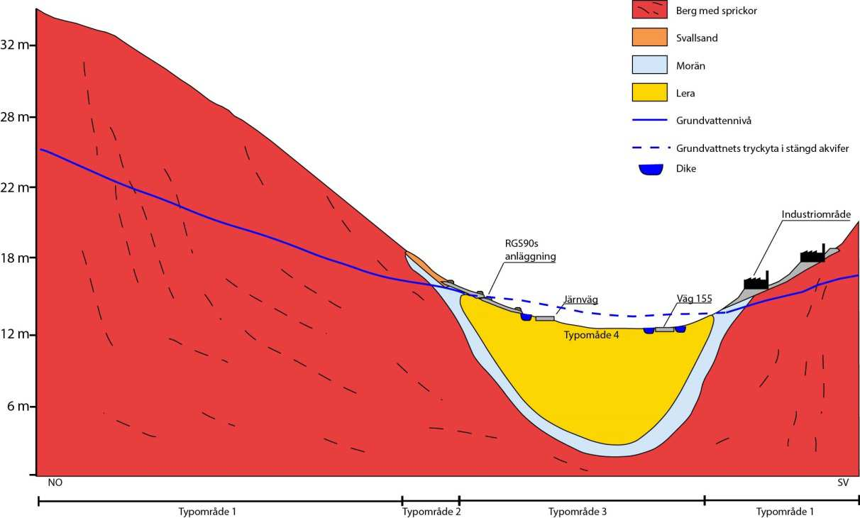 Figur 3. Konceptuell modell över de geologiska och hydrogeologiska förhållandena längs en tänkt transekt på cirka 700 m över dalgången.