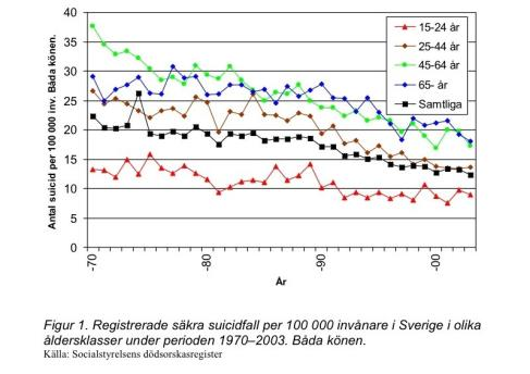 SUICID- SUICIDRISKBEDÖMNING- DEPRESSION Norrländska läkemedelsdagarna 2017.