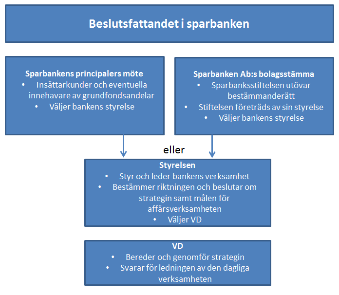 Schema: Sparbankens beslutssystem 3.3. Sparbanksförbundet anl och dess uppgifter Sparbanksgruppens centralinstitut är Sparbanksförbundet anl (centralinstitutet), på finska Säästöpankkiliitto osk.