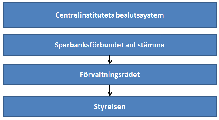 Schema: Centralinstitutets beslutssystem 3.4.