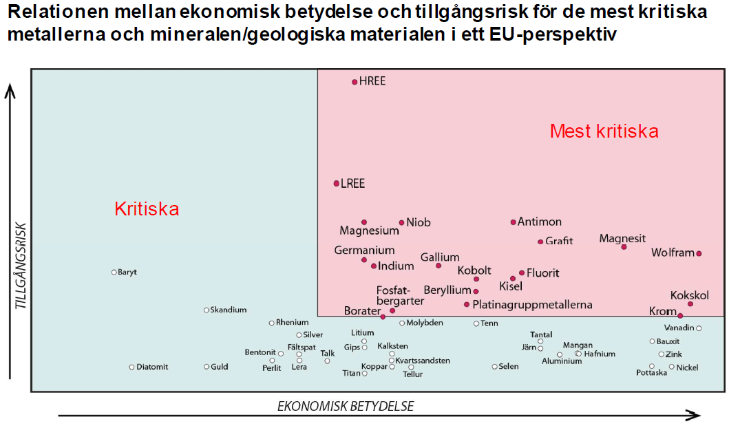 Risk och betydelse Källa: Jonsson et al (2015) modifierad från Critical raw materials