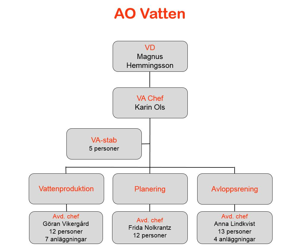 1 Verksamhetsbeskrivning 1.1 Organisation Mälarenergi AB ansvarar för VA-försörjningen inom Västerås kommun. VAorganisationen är uppbyggd enligt figur 1.