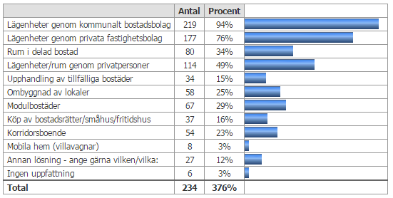 Boendelösningar som kommunen planerar att använda de närmaste