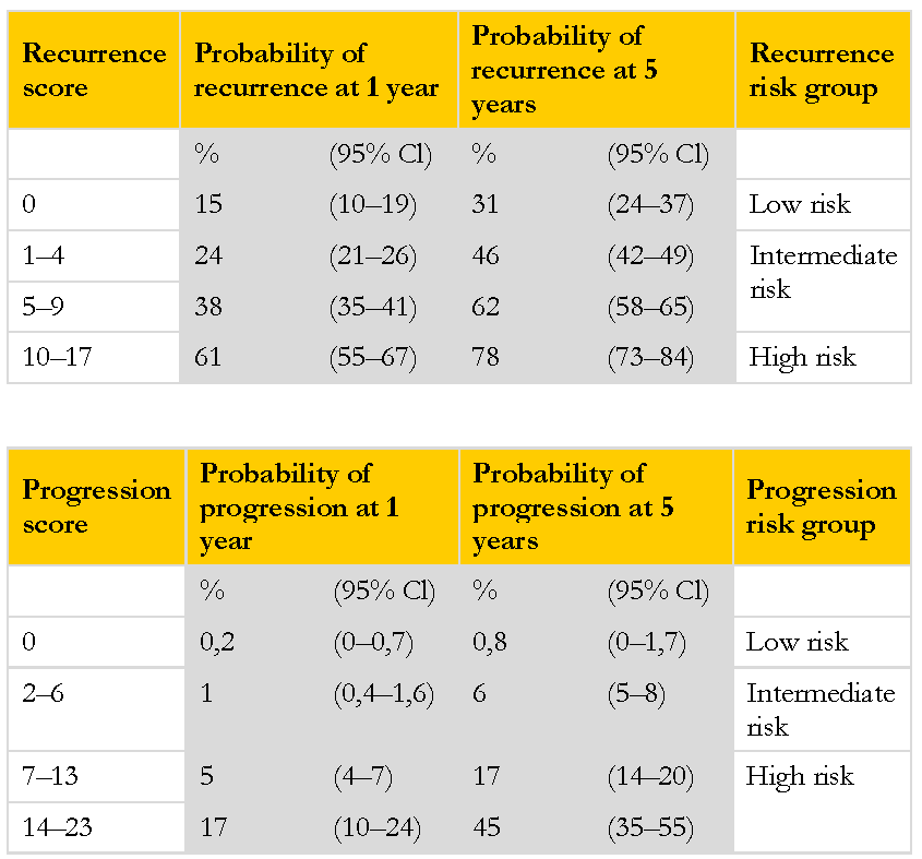 Recidivrisk Låg risk 0 poäng Intermediär