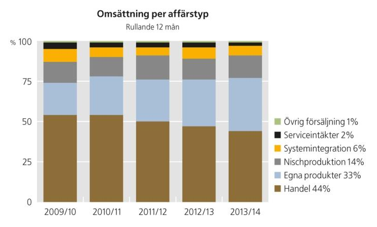 NETTOOMSÄTTNING OCH RESULTAT 12 månader april 2013 mars 2014 Koncernens nettoomsättning för räkenskapsåret ökade med 9 procent till 2 546 MSEK (2 328).