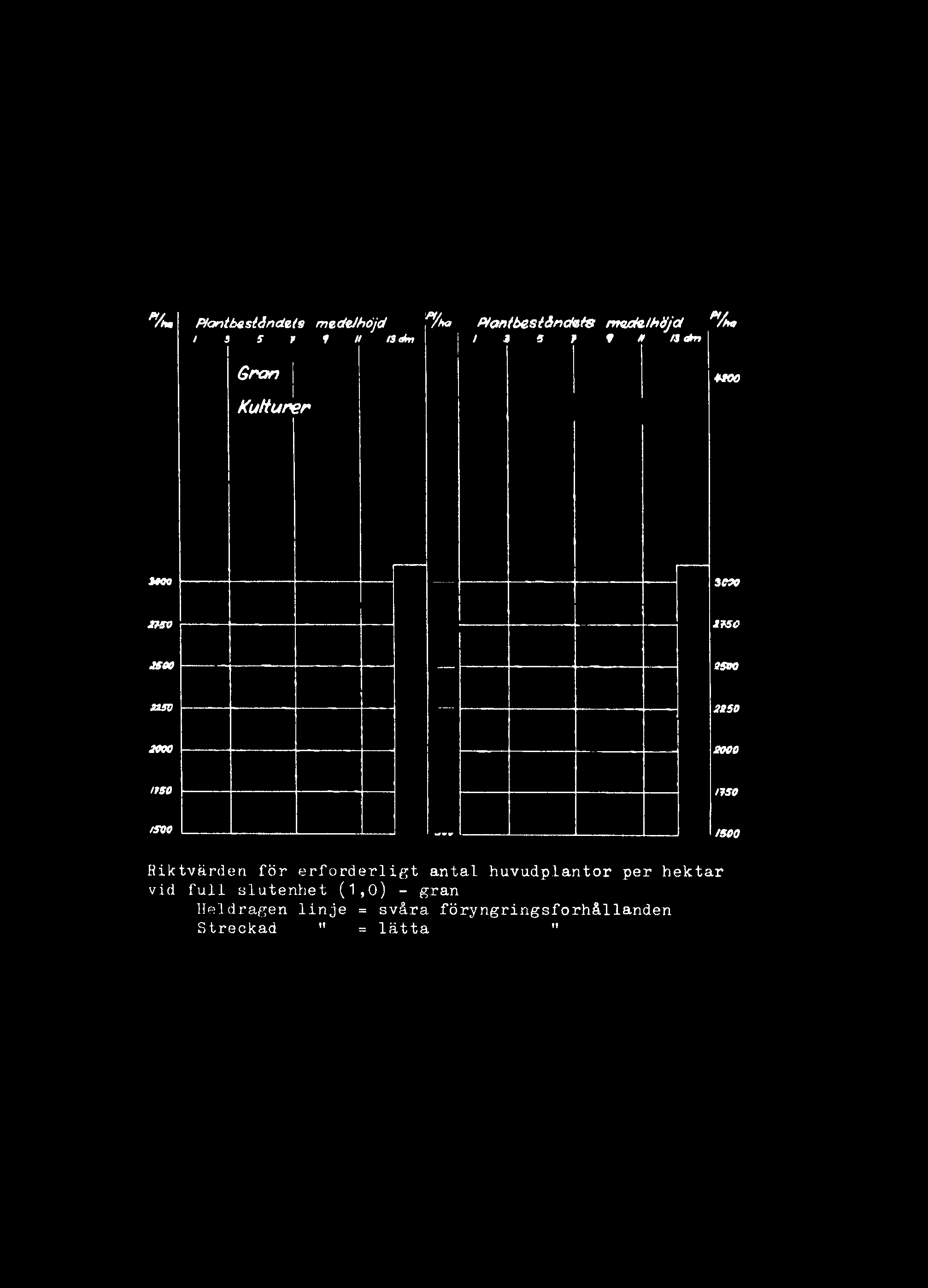 antal huvudplantor per hektar vid full slutenhet (1,0 ) -