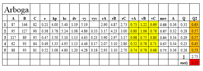 Resultat av mätningar av vattenhastighet med flygel i slitsrännan i Arboga. Tabell 7. Mätresultat av flygel i slitsarna 1-5 och utloppet, 6.