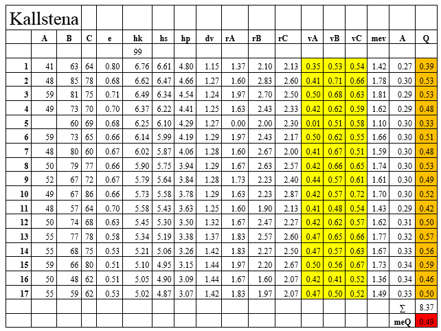 Resultat av mätningar av vattenhastighet med flygel i slitsrännan Kallstena. Tabell 10.