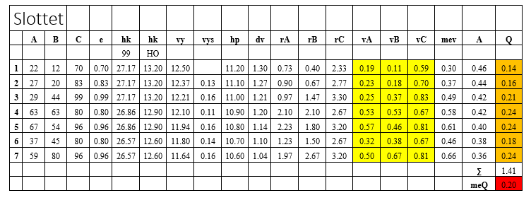 Tabell Mätresultat av flygel i slitsarna 1-7 och utloppet, 8. För v30 se mätpunkterna A, B och C där A mätts på 0.