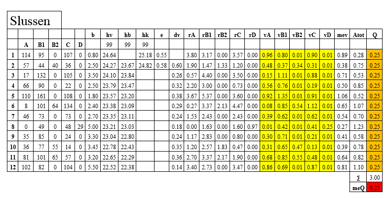 Resultat av mätningar av vattenhastighet med flygel i omlöpet vid slussen i Örebro. Tabell 13. Resultat av flygelmätning i omlöpet vid Slussen i Örebro.