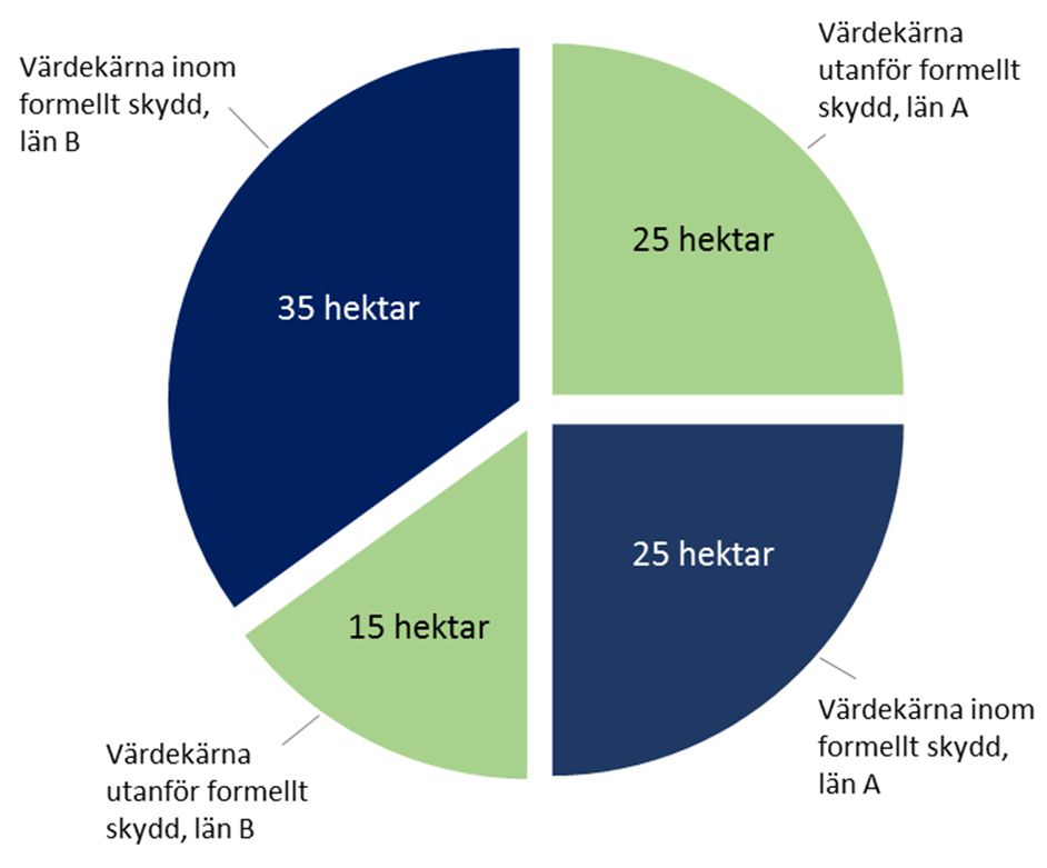 8 2.5 Analyser När de skogliga värdekärnorna avgränsats och lagts samman har de analyserats utifrån ett antal olika aspekter, bland annat skogstypsfördelning, närhet till tätort och