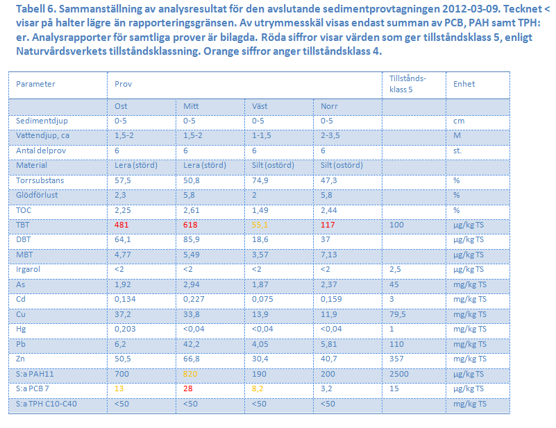 Sedimentprovtagning efter saneringsmuddring Slänt mot kaj Slänt mot akterförtöjningspålar Analysresultaten visar att trots saneringsmuddring