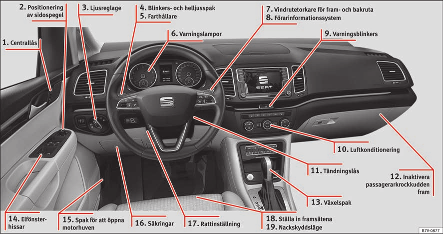 Viktig basinformation Vy inifrån (vänsterstyrd) 1 sidan 8 2 sidan 15 3 sidan 23 4 sidan 24 5 sidan 30 6 sidan 31 7 sidan 25 8 sidan