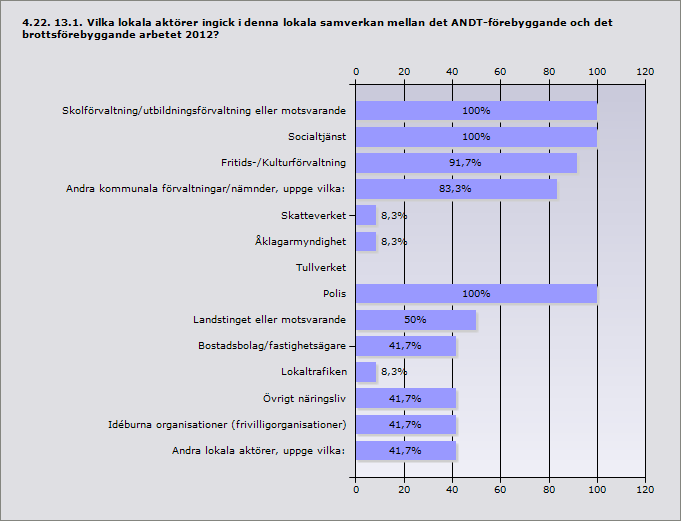 Procent Skolförvaltning/utbildningsförvaltning eller motsvarande 100% 12 Socialtjänst 100% 12 Fritids-/Kulturförvaltning 91,7% 11 Andra kommunala förvaltningar/nämnder, uppge vilka: 83,3% 10