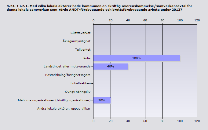 Procent Skatteverket 0% 0 Åklagarmyndighet 0% 0 Tullverket 0% 0 Polis 100% 5 Landstinget eller motsvarande 40% 2 Bostadsbolag/fastighetsägare 0% 0