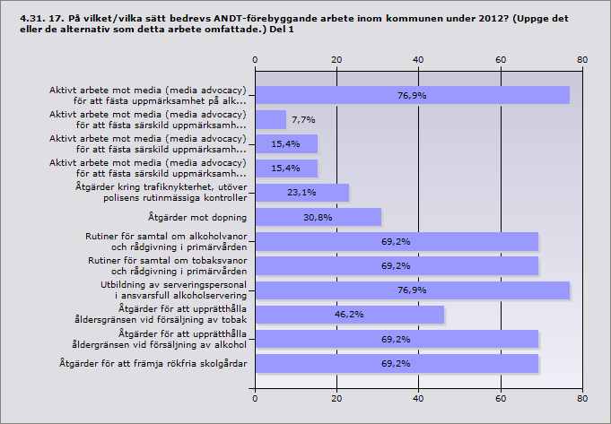 Procent Aktivt arbete mot media (media advocacy) för att fästa 76,9% 10 uppmärksamhet på alkohol- och/eller drogfrågor Aktivt arbete mot media (media advocacy) för att fästa särskild 7,7% 1