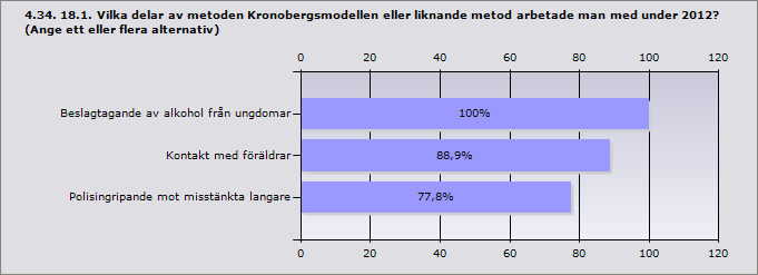 Procent Beslagtagande av alkohol från ungdomar 100% 9 Kontakt med föräldrar 88,9% 8