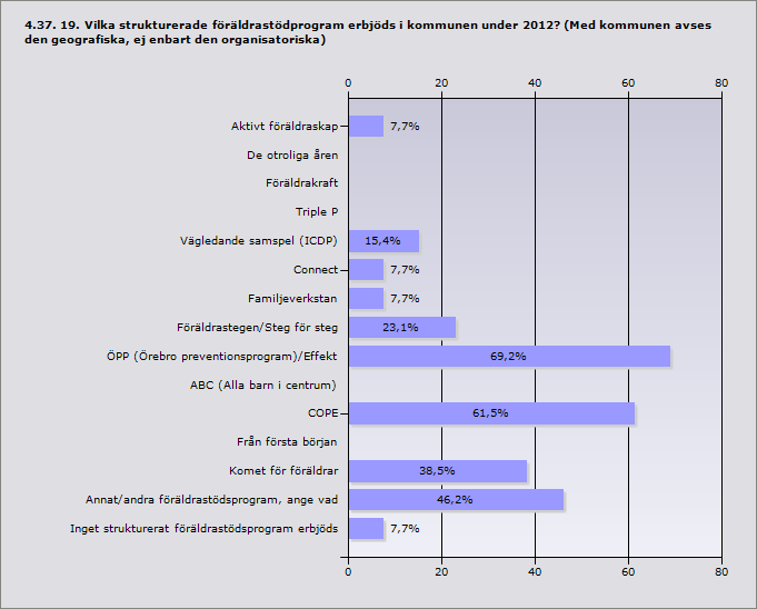 Procent Aktivt föräldraskap 7,7% 1 De otroliga åren 0% 0 Föräldrakraft 0% 0 Triple P 0% 0 Vägledande samspel (ICDP) 15,4% 2 Connect 7,7% 1 Familjeverkstan 7,7% 1 Föräldrastegen/Steg för steg 23,1% 3