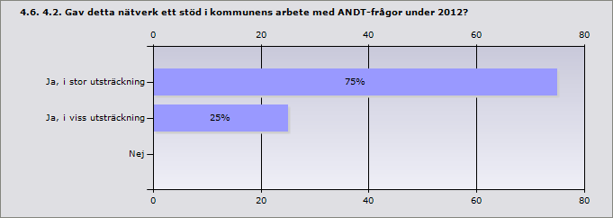 Procent Ja, i stor utsträckning