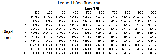 Resultat 5 Resultat Resultatet av mätningarna redovisas som prisdifferensen, i procent, mellan VKR och KKR under samma förutsättningar.