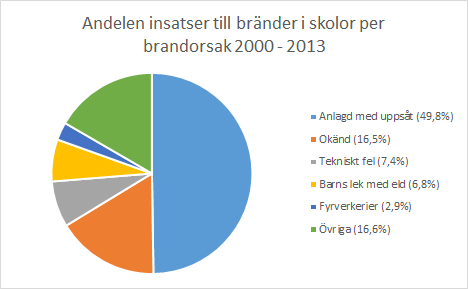 4 Riskidentifiering Det är ett stort antal brandscenarier som kan tänkas uppstå i Heleneholmsskolan och det är utmanande att identifiera samtliga av dem.