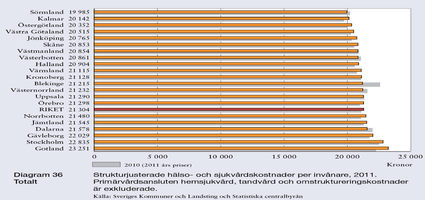 Bra produktivitet låg kostnad per åtgärd ställd mot högst kostnad per invånare tyder på att det är stor volym hälso- och sjukvård som är en bidragande orsak till obalansen mellan verksamhet och