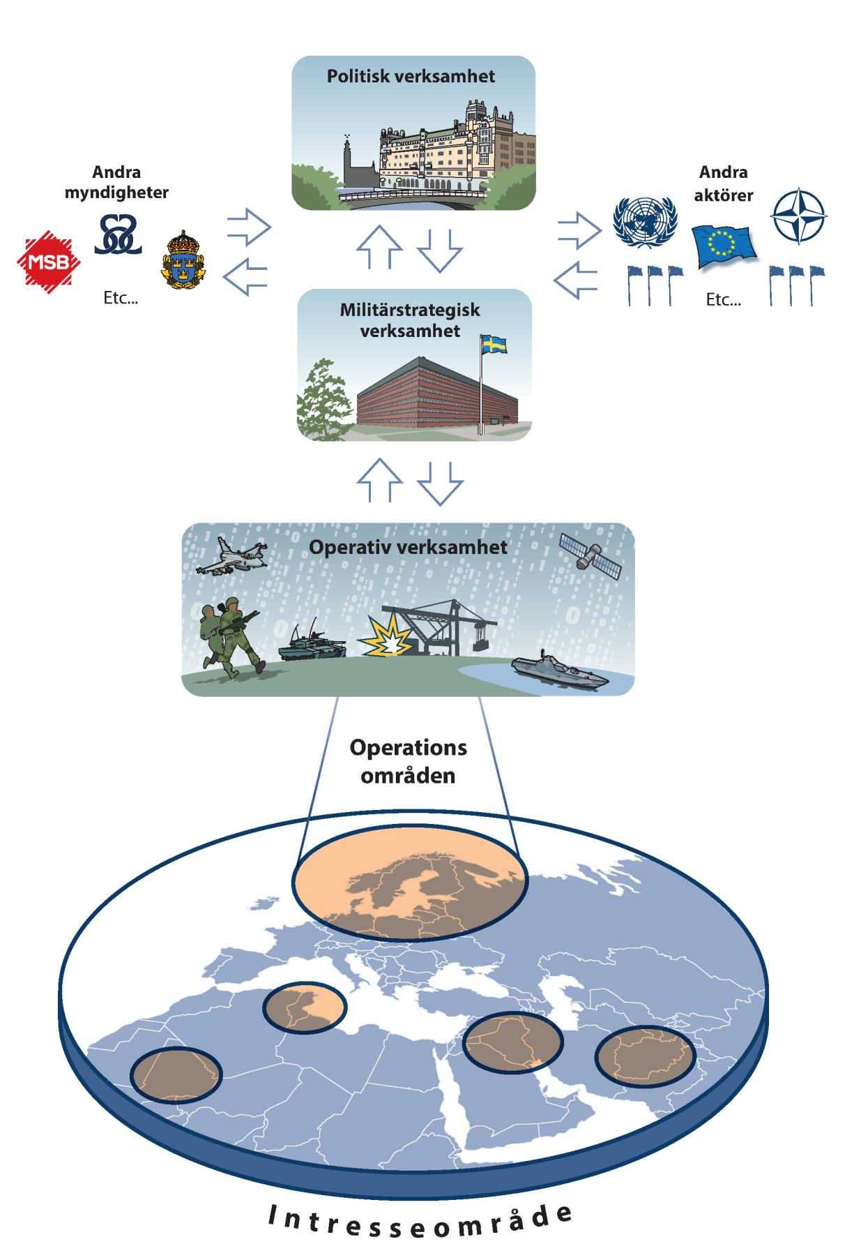 Figur 4 Militärstrategisk verksamhet genomförs på