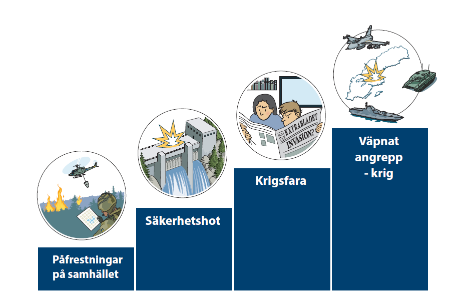 Krigföring och krishantering har gemensamma beröringspunkter, bl.a. när militära resurser nyttjas. En principiell skillnad ligger i hur de militära resurserna används.