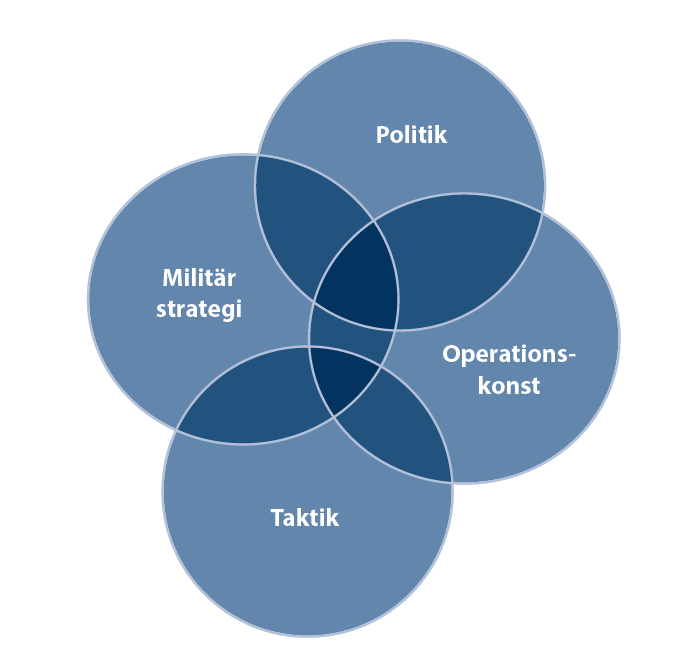 Det principiella medlet för militär krigföring är väpnad strid, närmare bestämt genomförandet av strid eller hotet om väpnad strid.