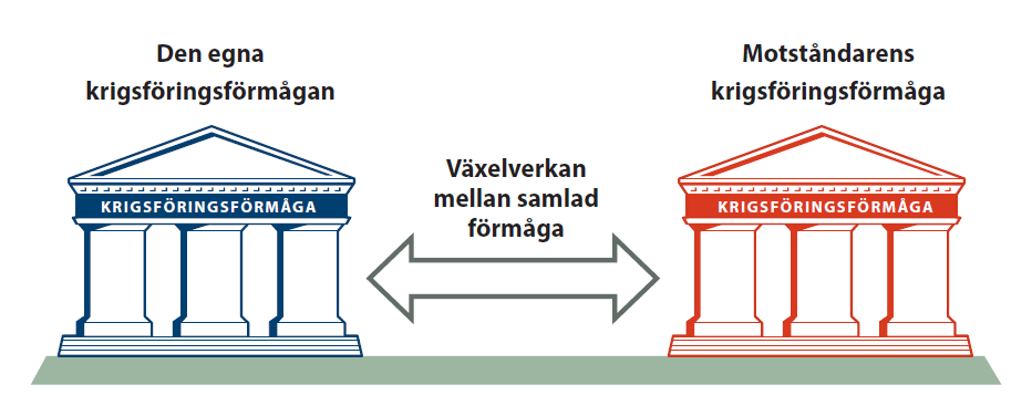 Figur 8 Militär krigföringsförmåga ska förstås som en helhet av fysiska, konceptuella och moraliska faktorer. Genom en växelverkan mellan egen och antagonistens samlade förmåga.