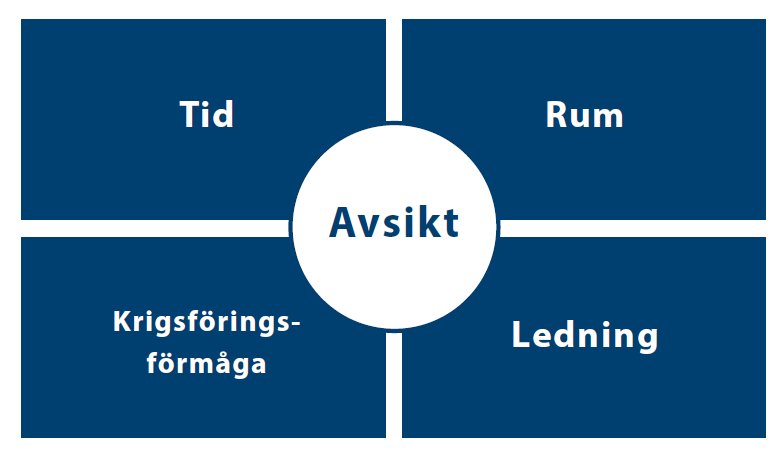 Manöverkrigföring Syftet med manöverkrigföring. Manöverkrigföring bygger på att målmedvetet integrera verkan av fysisk bekämpning, informationsoperationer, rörelse och skydd.